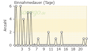 Graph: Einnahmedauer von Umckaloabo