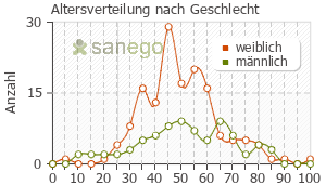Graph: Altersverteilung bei Unacid nach Geschlecht