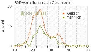 Graph: BMI-Verteilung bei Unacid nach Geschlecht