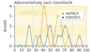 Graph: Altersverteilung bei Unizink nach Geschlecht