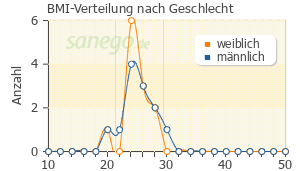 Graph: BMI-Verteilung bei Unizink nach Geschlecht