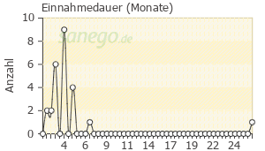 Graph: Einnahmedauer von Unizink
