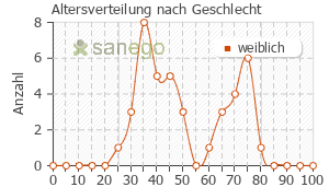 Graph: Altersverteilung bei Uro-Vaxom nach Geschlecht