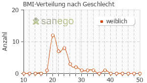 Graph: BMI-Verteilung bei Uro-Vaxom nach Geschlecht