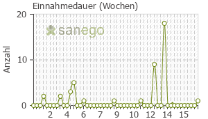 Graph: Einnahmedauer von Uro-Vaxom