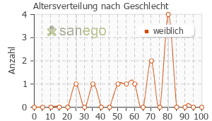 Graph: Altersverteilung bei Ursofalk nach Geschlecht