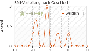 Graph: BMI-Verteilung bei Ursofalk nach Geschlecht