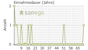 Graph: Einnahmedauer von Ursofalk