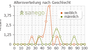 Graph: Altersverteilung bei Urtimed nach Geschlecht