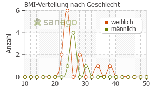 Graph: BMI-Verteilung bei Urtimed nach Geschlecht