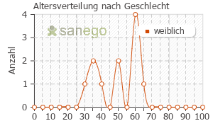 Graph: Altersverteilung bei Utrogest nach Geschlecht