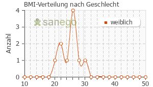 Graph: BMI-Verteilung bei Utrogest nach Geschlecht