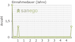 Graph: Einnahmedauer von Utrogest