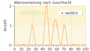 Graph: Altersverteilung bei Uvalysat nach Geschlecht