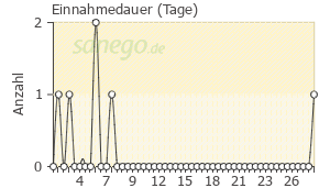 Graph: Einnahmedauer von Uvalysat