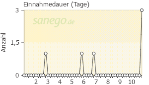 Graph: Einnahmedauer von Vagimid