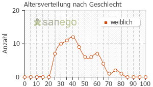 Graph: Altersverteilung bei Vagisan nach Geschlecht