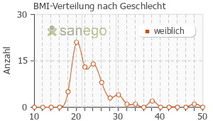 Graph: BMI-Verteilung bei Vagisan nach Geschlecht