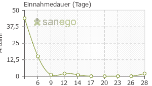 Graph: Einnahmedauer von Vagisan