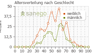 Graph: Altersverteilung bei Valdoxan nach Geschlecht