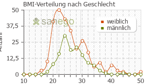 Graph: BMI-Verteilung bei Valdoxan nach Geschlecht