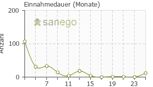 Graph: Einnahmedauer von Valdoxan