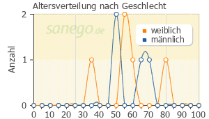 von wirkung lange wie die diazepam dauert