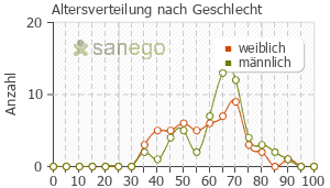 Graph: Altersverteilung bei Valoron nach Geschlecht