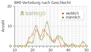 Graph: BMI-Verteilung bei Valoron nach Geschlecht