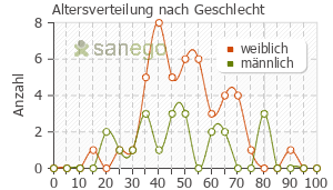 Graph: Altersverteilung bei Valproat nach Geschlecht