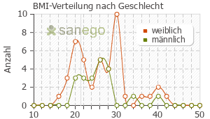 Graph: BMI-Verteilung bei Valproat nach Geschlecht