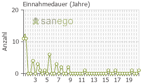 Graph: Einnahmedauer von Valproat