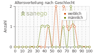 Graph: Altersverteilung bei Valsartan 1 A Pharma nach Geschlecht