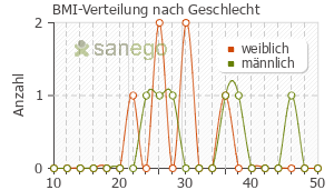 Graph: BMI-Verteilung bei Valsartan 1 A Pharma nach Geschlecht