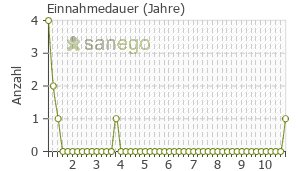 Graph: Einnahmedauer von Valsartan 1 A Pharma