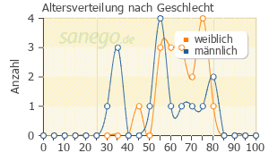 Graph: Altersverteilung bei Valsartan Hexal Comp nach Geschlecht