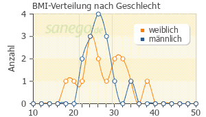 Graph: BMI-Verteilung bei Valsartan Hexal Comp nach Geschlecht