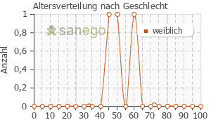 Graph: Altersverteilung bei Vancomycin nach Geschlecht