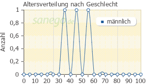 Graph: Altersverteilung bei Vaprino nach Geschlecht