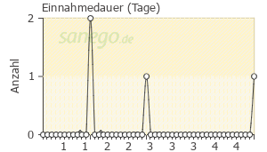 Graph: Einnahmedauer von Vaprino
