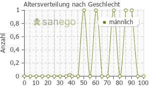 Graph: Altersverteilung bei Vasomotal nach Geschlecht