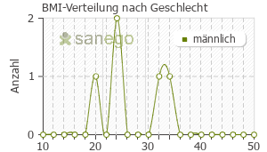 Graph: BMI-Verteilung bei Vasomotal nach Geschlecht