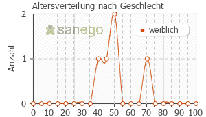 Graph: Altersverteilung bei Vaxzevria nach Geschlecht
