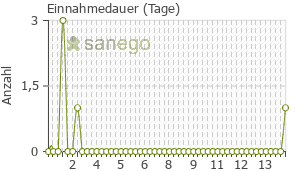 Graph: Einnahmedauer von Vaxzevria