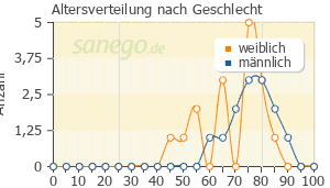 Graph: Altersverteilung bei Velmetia nach Geschlecht