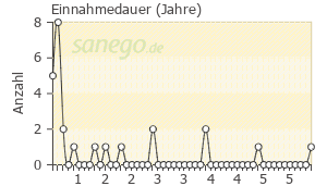 Graph: Einnahmedauer von Velmetia