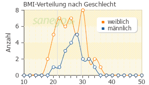 Graph: BMI-Verteilung bei Venlafaxin nach Geschlecht