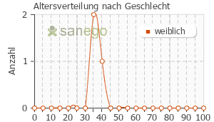 Graph: Altersverteilung bei Venofer nach Geschlecht