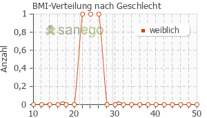 Graph: BMI-Verteilung bei Venofer nach Geschlecht