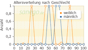 Graph: Altersverteilung bei Ventolair nach Geschlecht